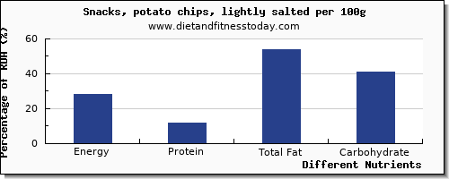 chart to show highest energy in calories in potato chips per 100g